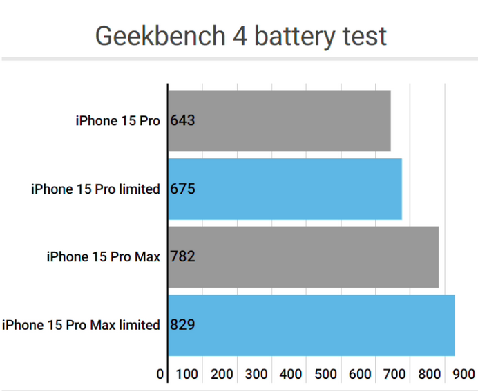 翁田镇apple维修站iPhone15Pro的ProMotion高刷功能耗电吗