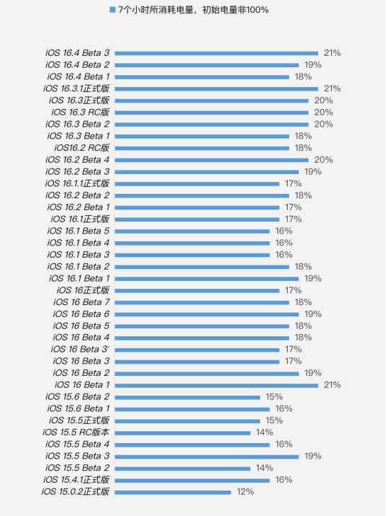 翁田镇苹果手机维修分享iOS 16.4 Beta 3续航跑分等测试结果汇总 