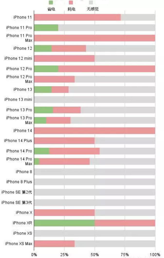 翁田镇苹果手机维修分享iOS16.2太耗电怎么办？iOS16.2续航不好可以降级吗？ 