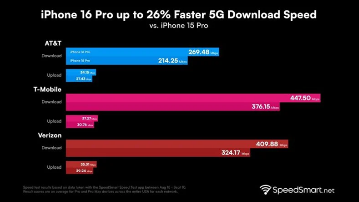 翁田镇苹果手机维修分享iPhone 16 Pro 系列的 5G 速度 